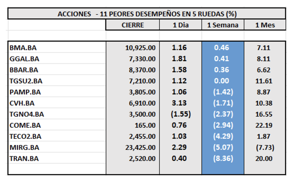 Indices Bursátiles - Acciones de peor desempeño al 23 de mayo 2025