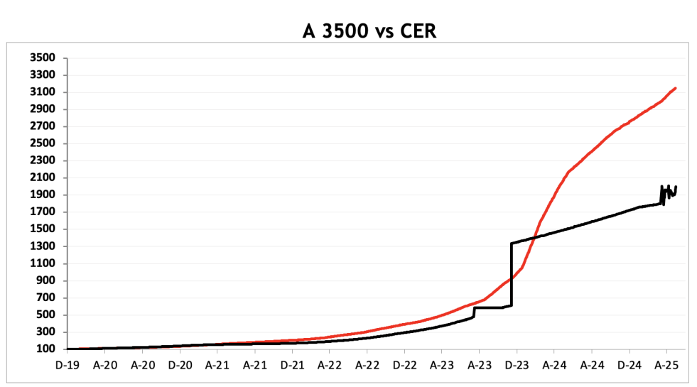 Evolución de las cotizaciones del dólar al 30 de mayo 2025