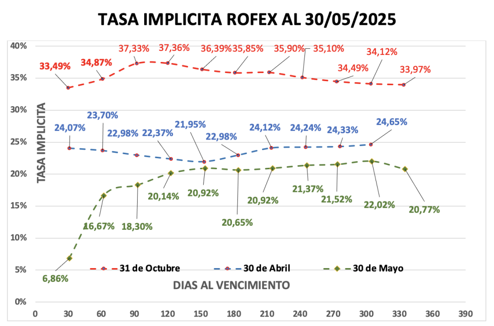 Evolución de las cotizaciones del dólar al 30 de mayo 2025