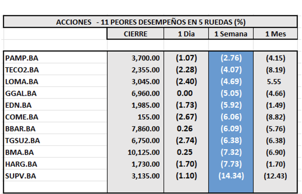 Indices Bursátiles - Acciones de peor desempeño al 30 de mayo 2025