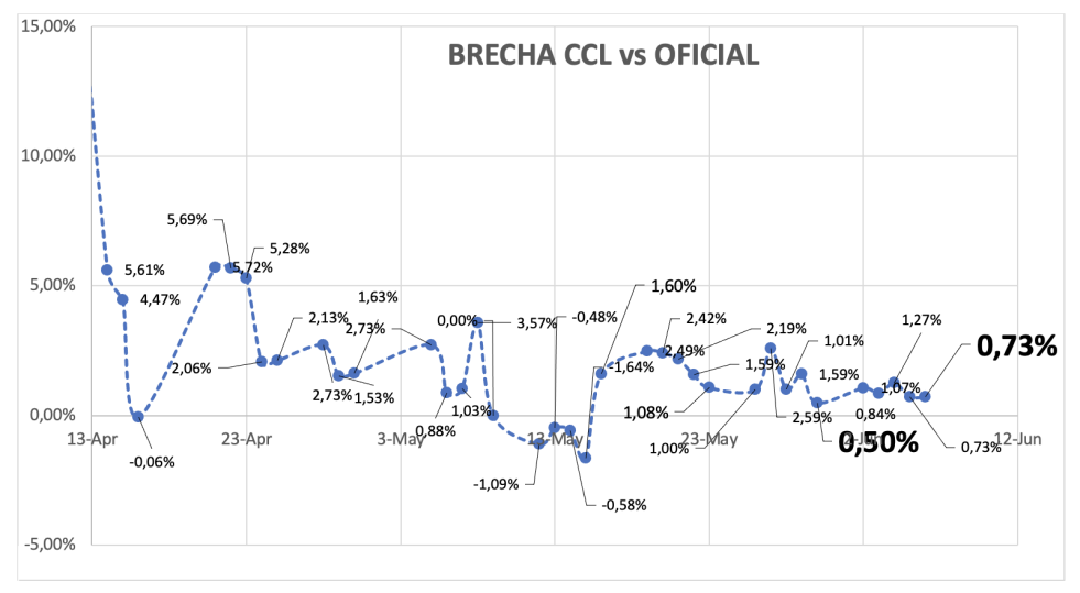 Evolución de las cotizaciones del dólar al 6 de junio 2025
