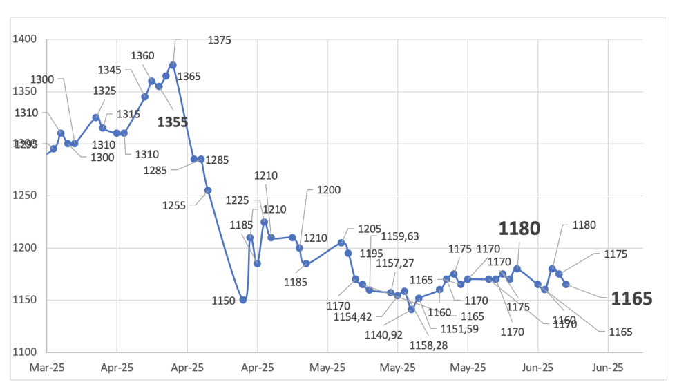 Evolución de las cotizaciones del dólar al 6 de junio 2025