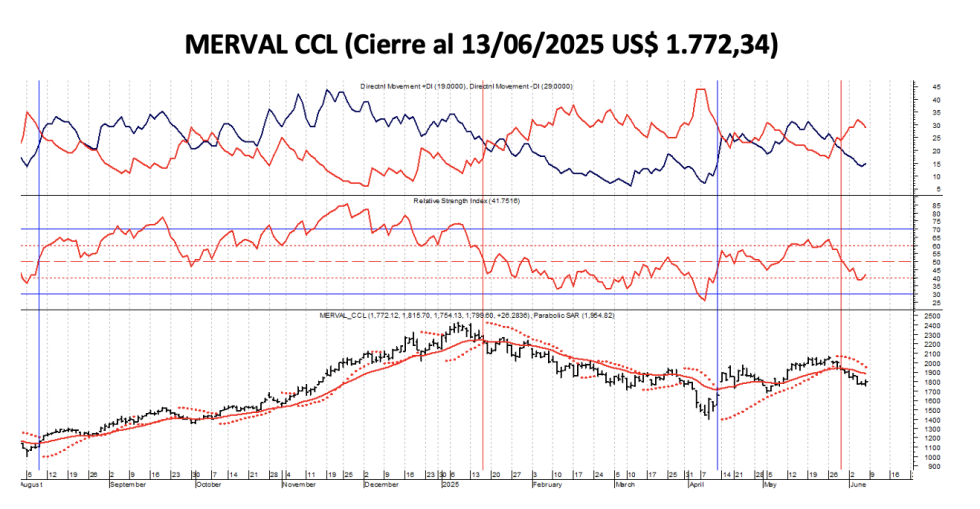 Indices Bursátiles - MERVAL CCL al 13 de junio 2025