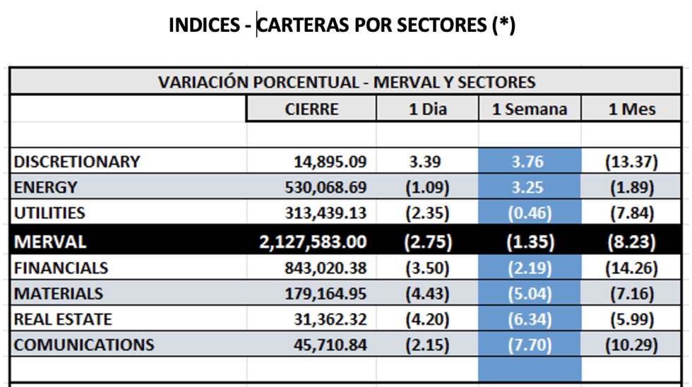 Indices Bursátiles - MERVAL por sectores al 13 de junio 2025