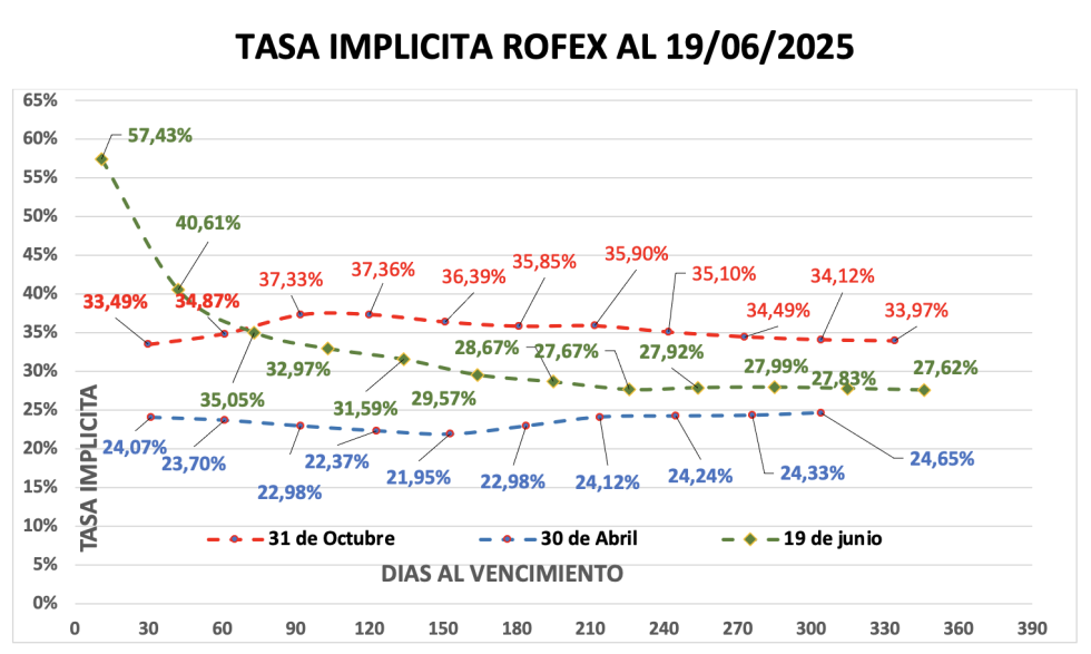 Evolución de las cotizaciones del dólar al 19 de junio 2025