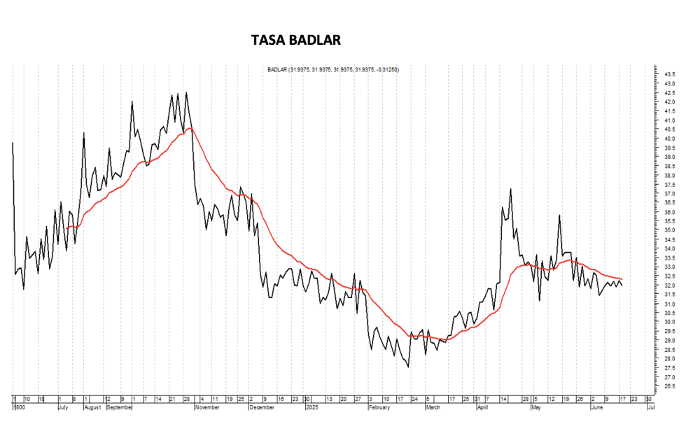 Tasa Badlar al 19 de junio 2025