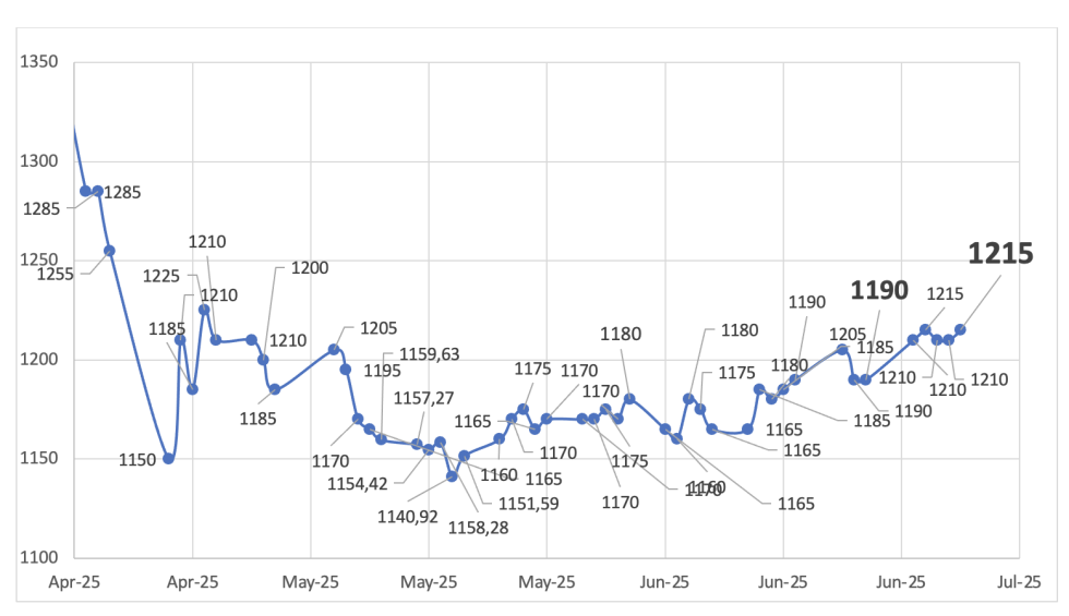 Evolución de las cotizaciones del dólar al 27 de junio 2025