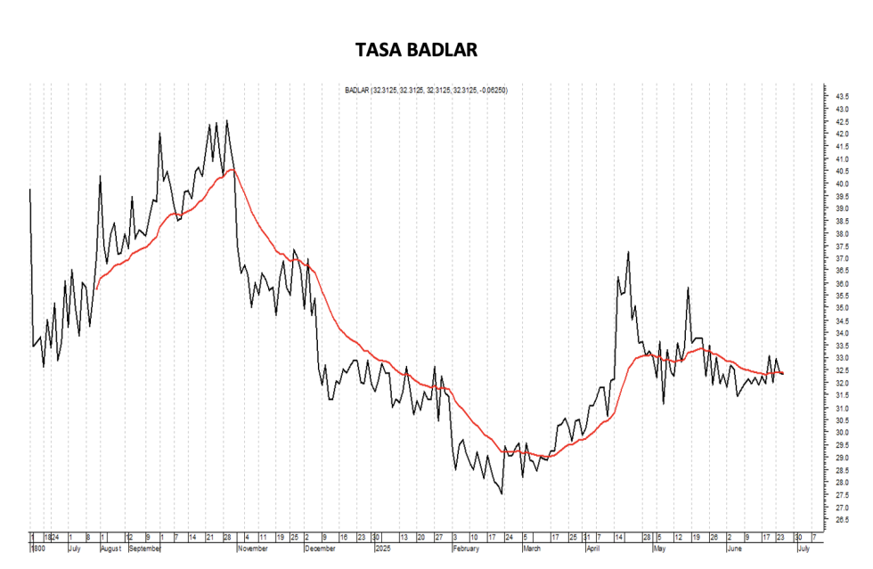 Tasa Badlar al 27 de junio 2025