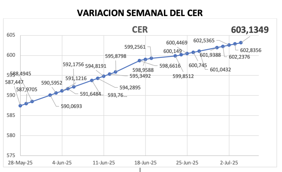 Variación semanal del índice CER al 4 de julio 2025