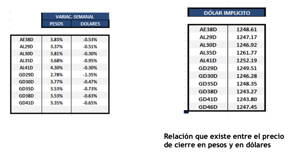 Bonos Argentinos en dólares al 4 de julio 2025