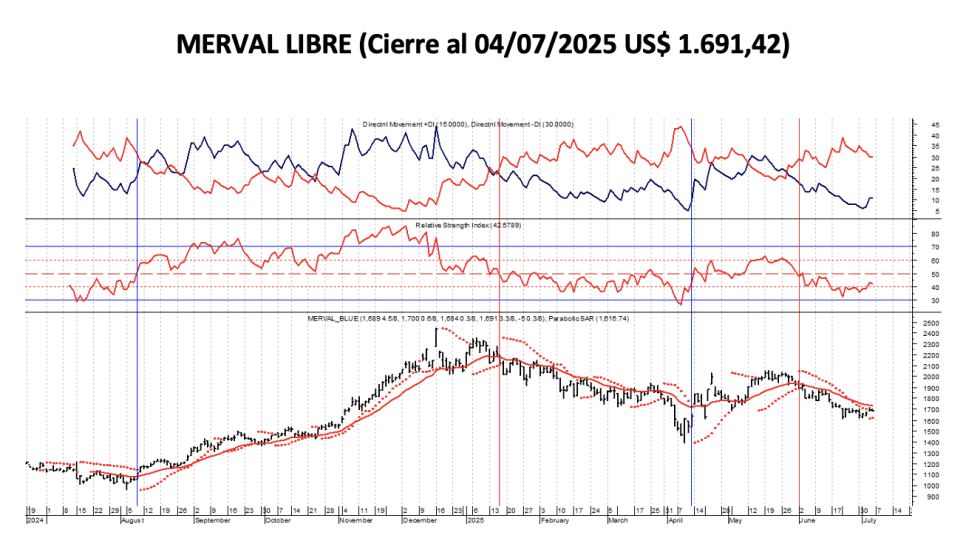 Indices Bursátiles - MERVAL Libre al 4 de julio 2025