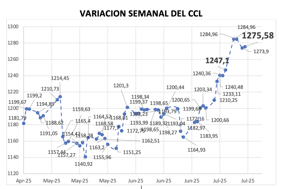 Variación semanal del índice CCL al 11 de julio 2025