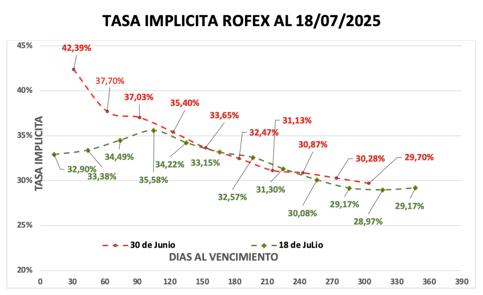 Evolución de las cotizaciones del dólar al 18 de julio 2025