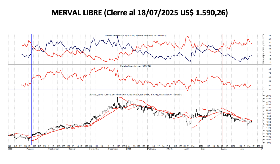 Indices Bursátiles - MERVAL Libre al 18 de julio 2025