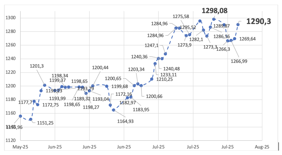 Evolución de las cotizaciones del dólar al 25 de julio 2025