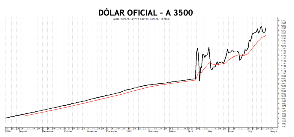 Evolución de las cotizaciones del dólar al 25 de julio 2025