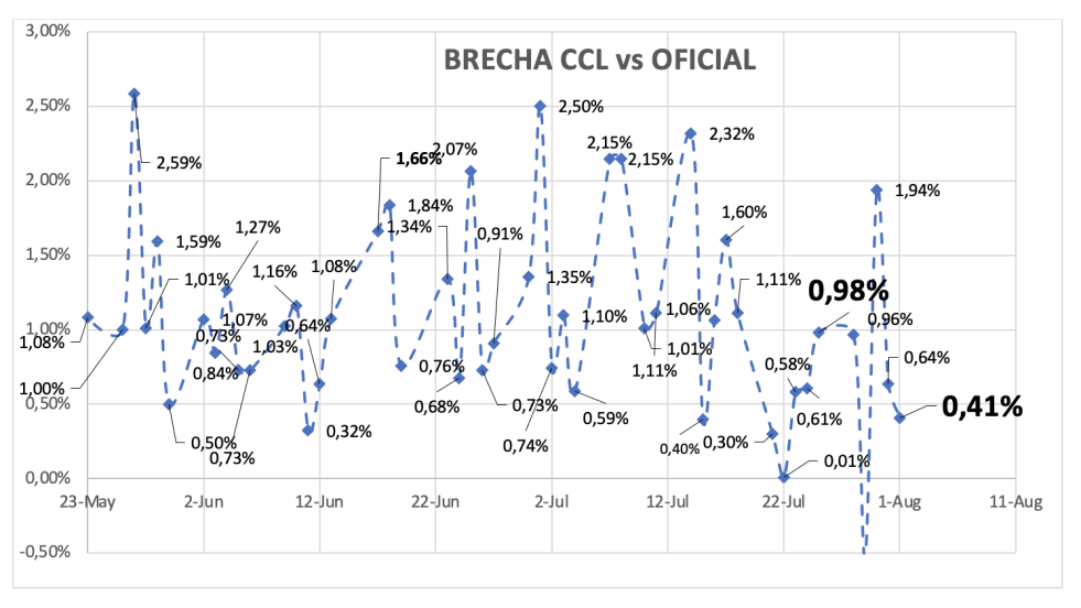Evolución de las cotizaciones del dólar al 1 de agosto 2025