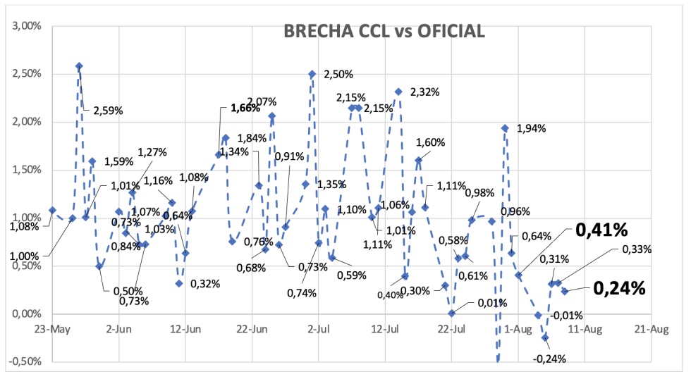 Evolución de las cotizaciones del dólar al 8 de agosto 2025