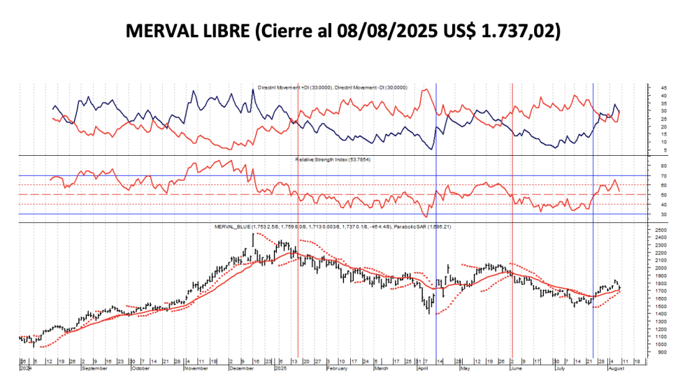 Indices Bursátiles - MERVAL Libre al 8 de agosto 2025