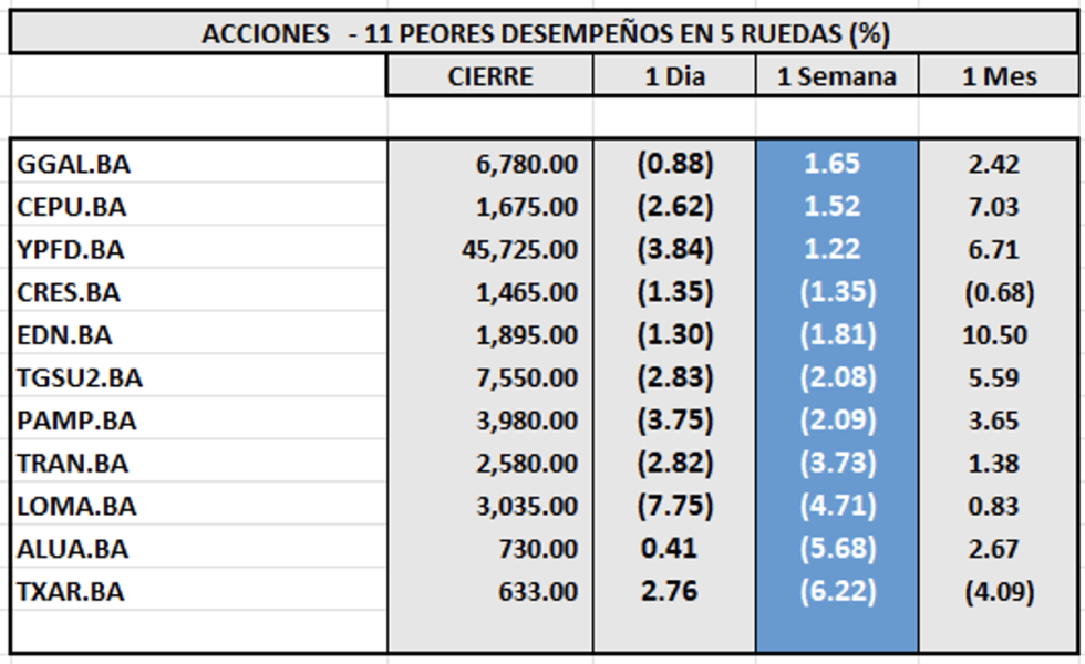 Indices Bursátiles - Acciones de peor desempeño al 8 de agosto 2025
