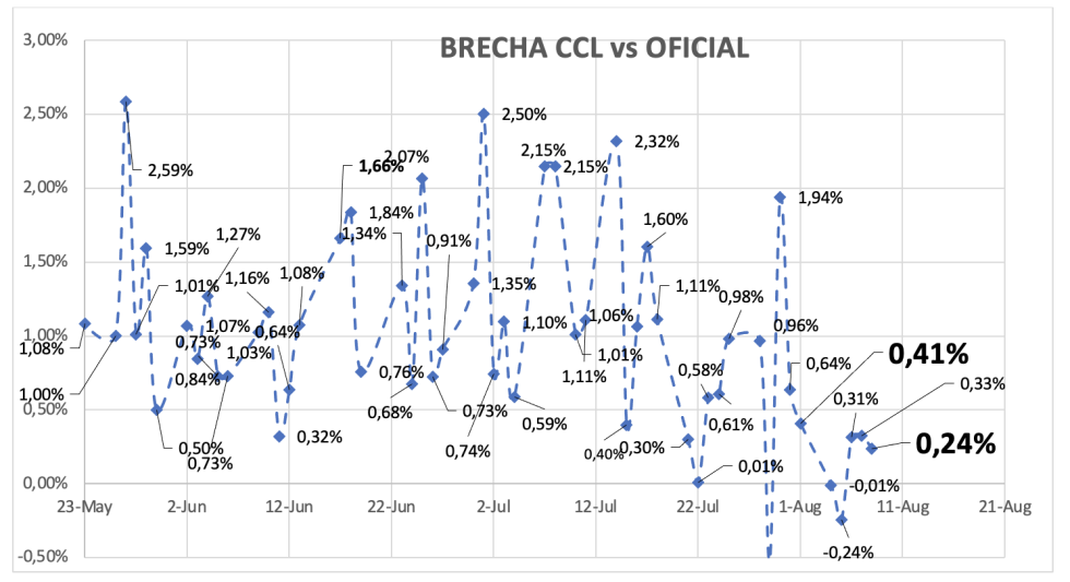 Evolución de las cotizaciones del dólar al 14 de agosto 2025