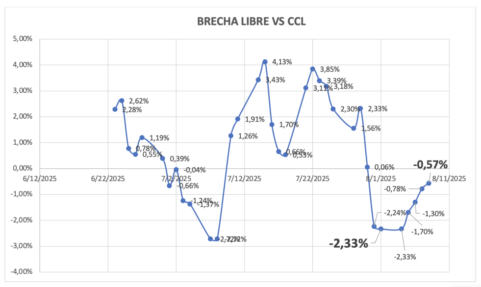 Evolución de las cotizaciones del dólar al 14 de agosto 2025