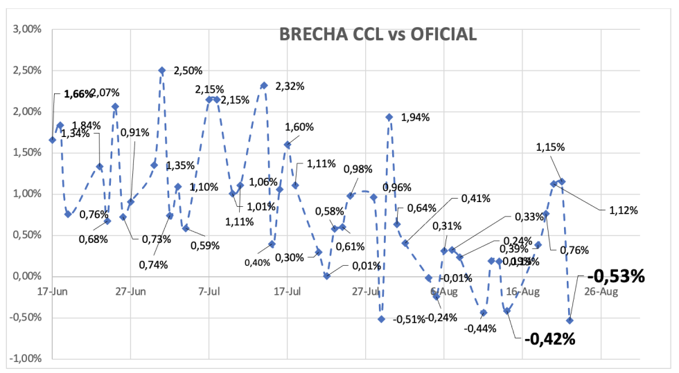 Evolución de las cotizaciones del dólar al 22 de agosto 2025