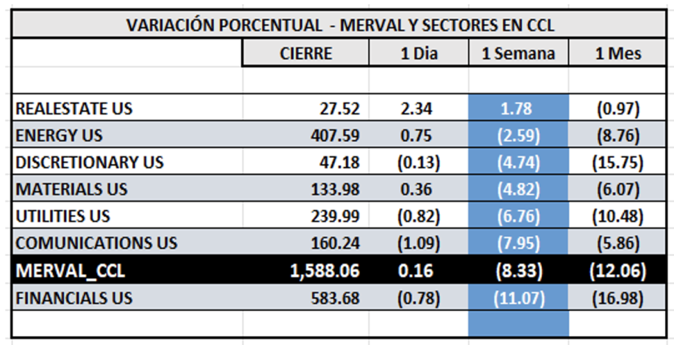 Indices Bursátiles - MERVAL CCL por sectores al 22 de agosto 2025