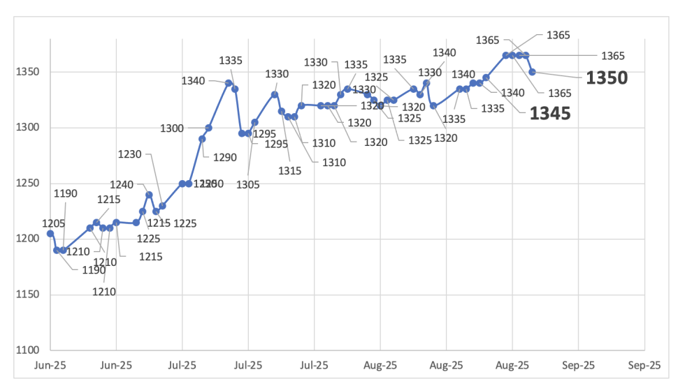Evolución de las cotizaciones del dólar al 29 de agosto 2025