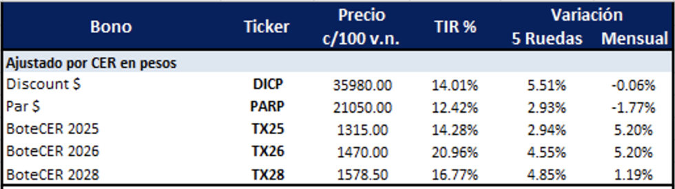 Bonos Argentinos en pesos al 29 de agosto 2025