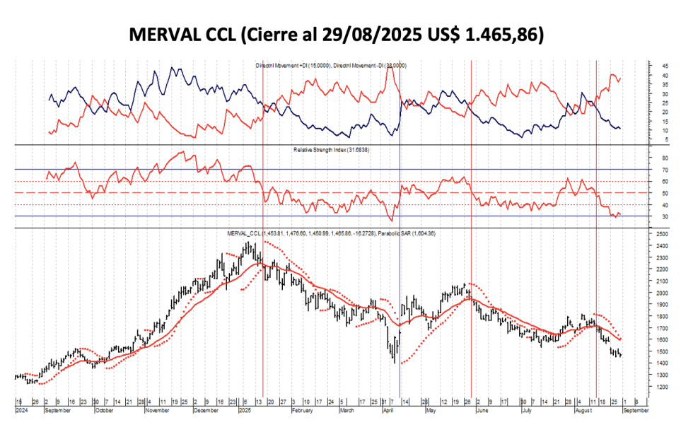 Indices Bursátiles - MERVAL CCL al 29 de agosto 2025