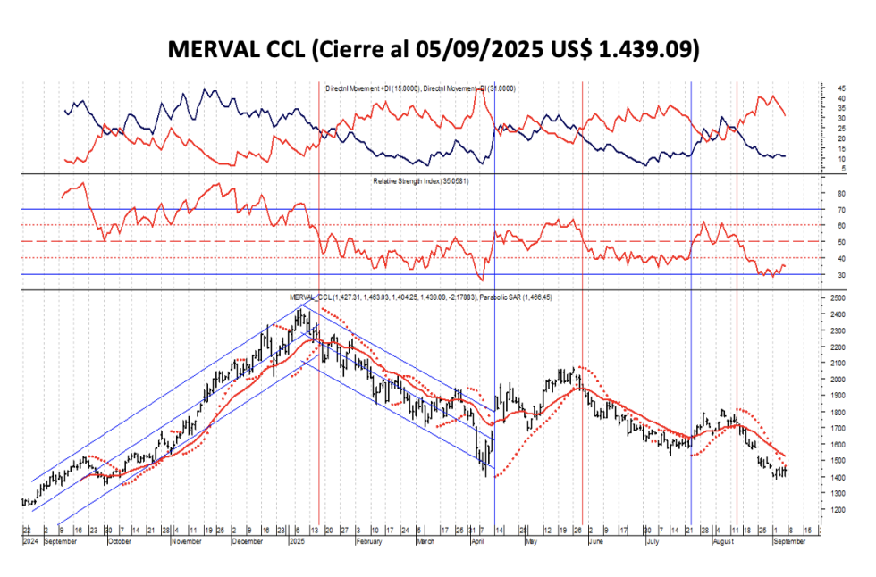 Indices Bursátiles - MERVAL CCL al 5 de septiembre 2025