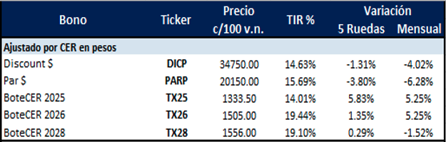 Bonos Argentinos en pesos al 12 de septiembre 2025