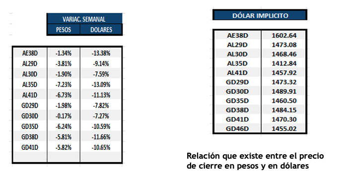 Bonos Argentinos en dólares al 12 de septiembre 2025