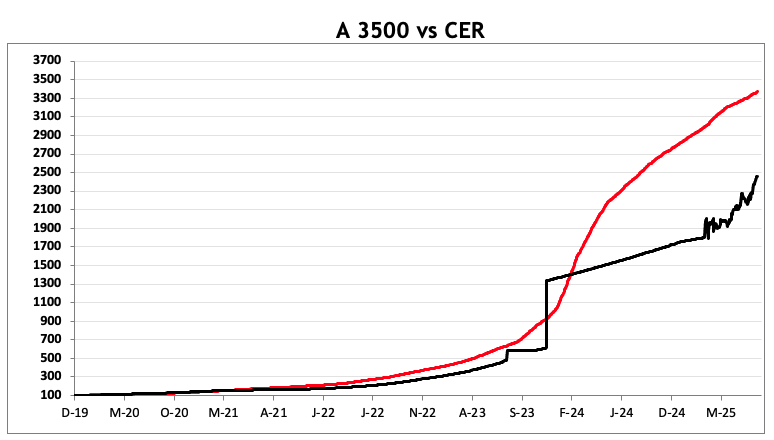 Evolución de las cotizaciones del dólar al 19 de septiembre 2025