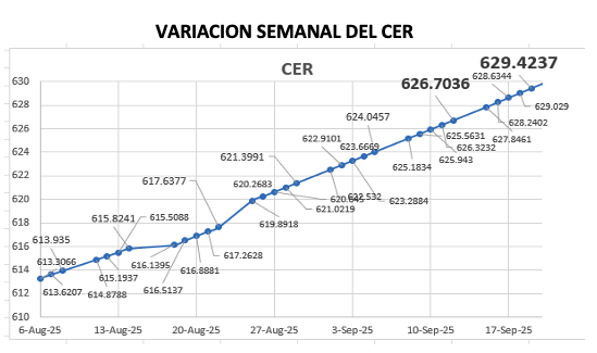 Variación semanal del índice CER al 26 de septiembre 2025