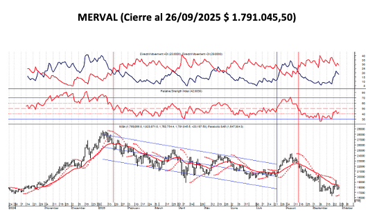 Indices Bursátiles - MERVAL al 26 de septiembre 2025