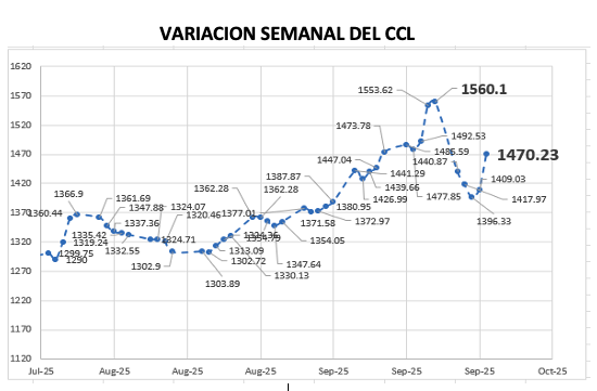 Variación semanal del índice CCL al 26 de septiembre 2025