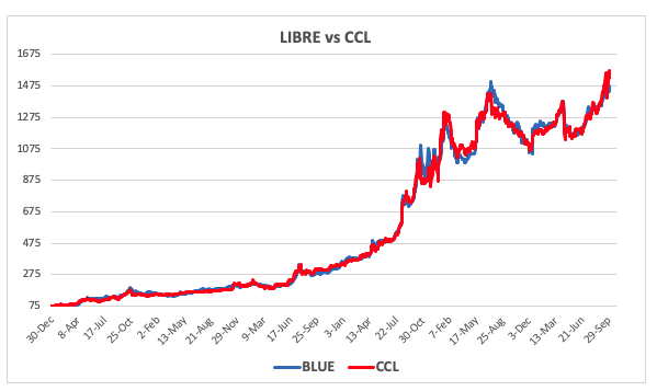 Evolución de las cotizaciones del dólar al 3 de octubre 2025