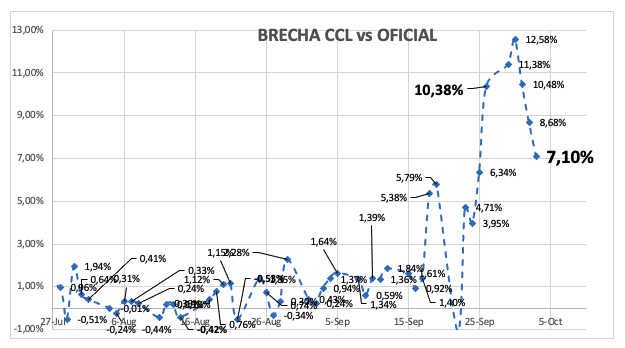 Evolución de las cotizaciones del dólar al 3 de octubre 2025