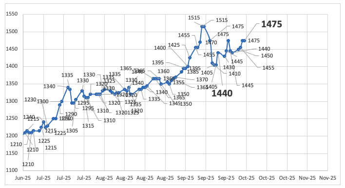 Evolución de las cotizaciones del dólar al 10 de octubre 2025