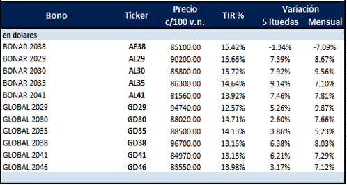 Bonos Argentinos en dólares al 10 de octubre 2025