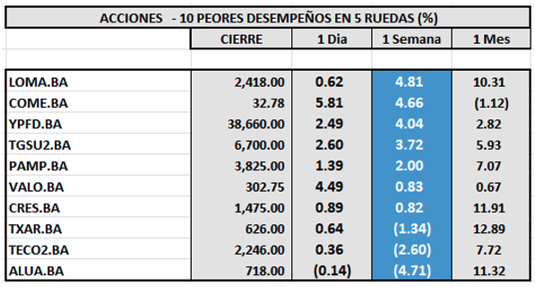 Indices Bursátiles - Acciones de peor desempeño al 10 de octubre 2025