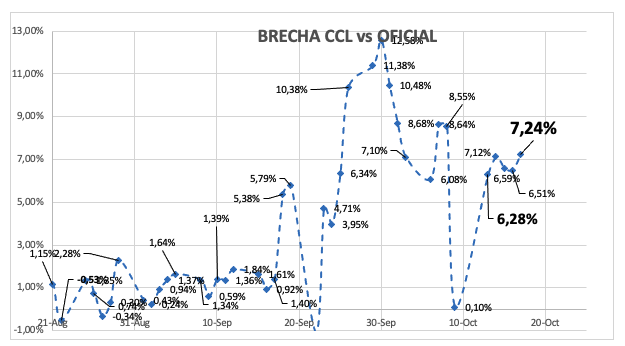Evolución de las cotizaciones del dólar al 17 de octubre 2025