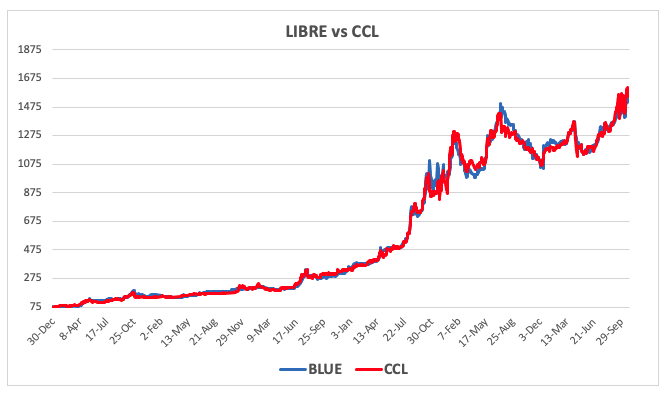 Evolución de las cotizaciones del dólar al 24 de octubre 2025