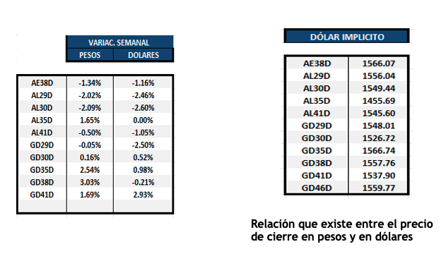 Bonos Argentinos en dólares al 24 de octubre 2025