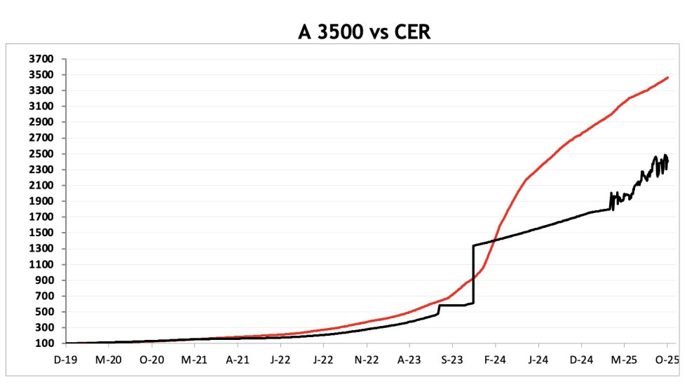 Evolución de las cotizaciones del dólar al 31 de octubre 2025