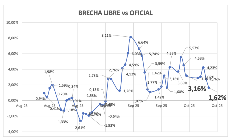Evolución de las cotizaciones del dólar al 31 de octubre 2025