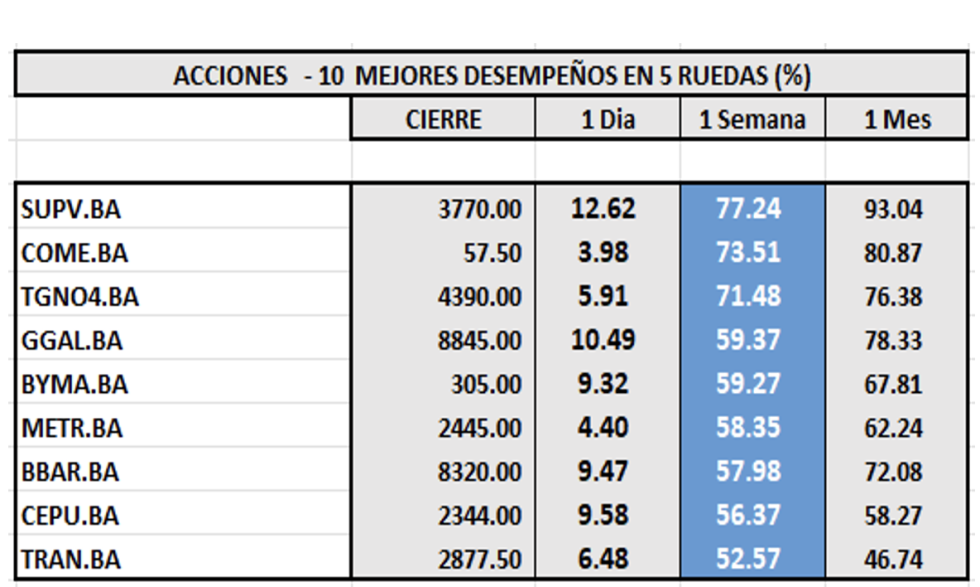 Indices Bursátiles - Acciones de mejor desempeño al 31 de octubre 2025