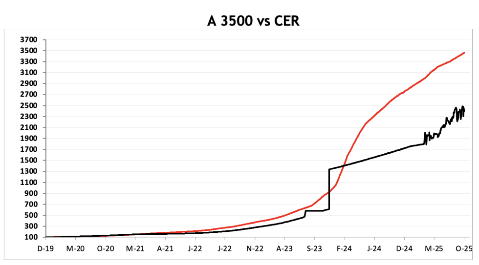 Evolución de las cotizaciones del dólar al 7 de noviembre 2025